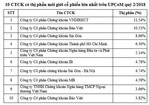 Thị phần HNX: SSI tiếp tục giữ ngôi đầu, VCBS trở lại top 10 - Ảnh 2.