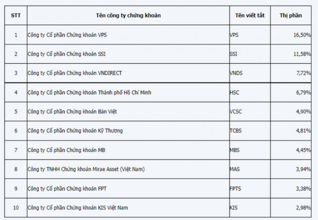 Thị phần HoSE quý 3: VPS đã chậm lại, bộ ba SSI, VNDirect và TCBS tăng tốc - Ảnh 1.