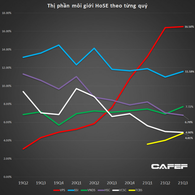 Thị phần HoSE quý 3: VPS đã chậm lại, bộ ba SSI, VNDirect và TCBS tăng tốc - Ảnh 2.