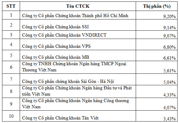 Thị phần môi giới chứng khoán quý 2: SSI dẫn đầu HNX, VPS vượt trội trên thị trường phái sinh - Ảnh 2.