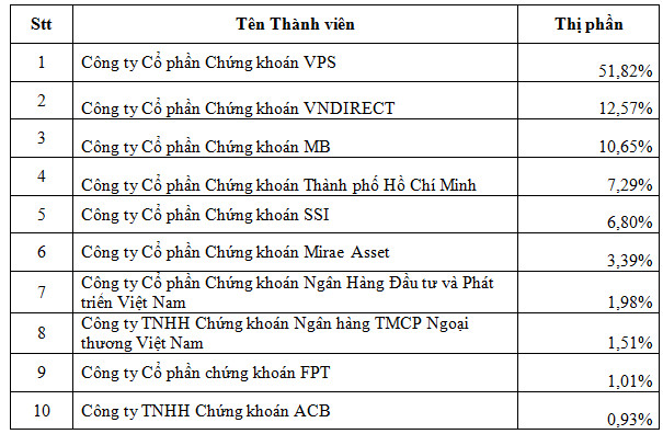 Thị phần môi giới chứng khoán quý 2: SSI dẫn đầu HNX, VPS vượt trội trên thị trường phái sinh - Ảnh 3.