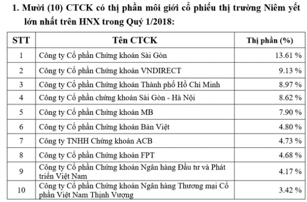 Thị phần môi giới HNX quý 1/2018: SSI tiếp tục dẫn đầu, VnDirect bứt phá theo sau - Ảnh 1.