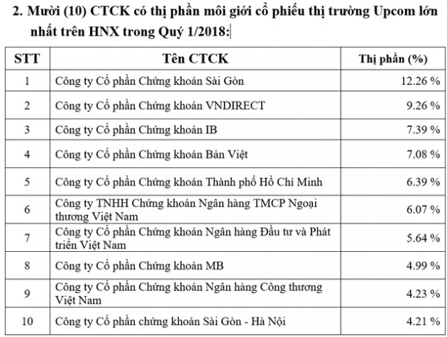 Thị phần môi giới HNX quý 1/2018: SSI tiếp tục dẫn đầu, VnDirect bứt phá theo sau - Ảnh 2.