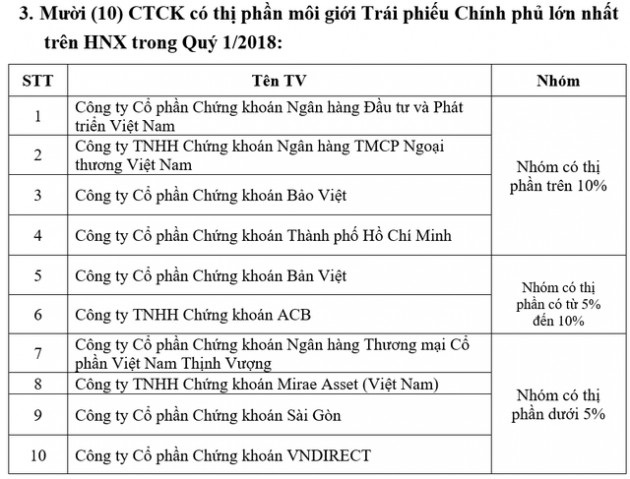 Thị phần môi giới HNX quý 1/2018: SSI tiếp tục dẫn đầu, VnDirect bứt phá theo sau - Ảnh 3.