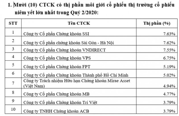 Thị phần môi giới HNX quý 2: SSI lấy lại vị trí số 1 từ tay SHS, VPS tiếp tục chiếm lĩnh thị trường phái sinh - Ảnh 1.