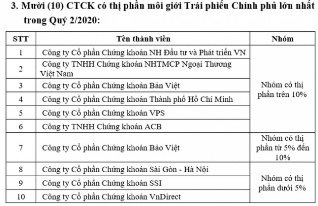 Thị phần môi giới HNX quý 2: SSI lấy lại vị trí số 1 từ tay SHS, VPS tiếp tục chiếm lĩnh thị trường phái sinh - Ảnh 3.