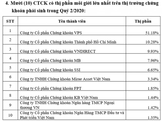 Thị phần môi giới HNX quý 2: SSI lấy lại vị trí số 1 từ tay SHS, VPS tiếp tục chiếm lĩnh thị trường phái sinh - Ảnh 4.