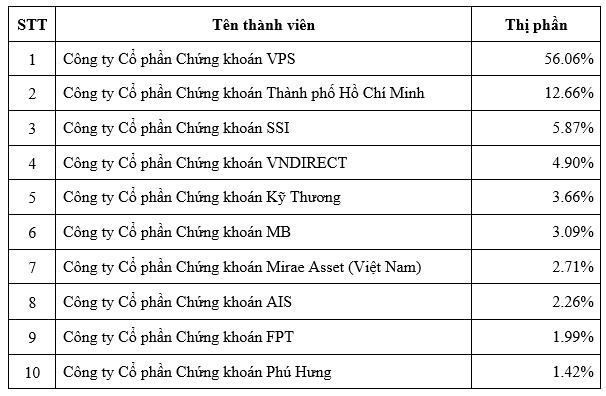 Thị phần môi giới HNX quý 2: VPS mất gần 1,6%, DNSE bất ngờ lọt vào top 10 - Ảnh 4.