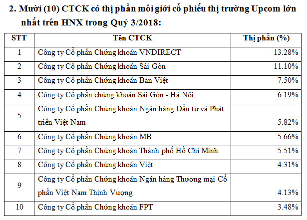 Thị phần môi giới HNX quý 3: SSI tiếp tục dẫn đầu, SHS lùi xuống vị trí thứ 5 - Ảnh 2.