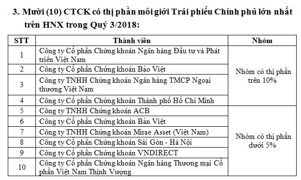 Thị phần môi giới HNX quý 3: SSI tiếp tục dẫn đầu, SHS lùi xuống vị trí thứ 5 - Ảnh 3.