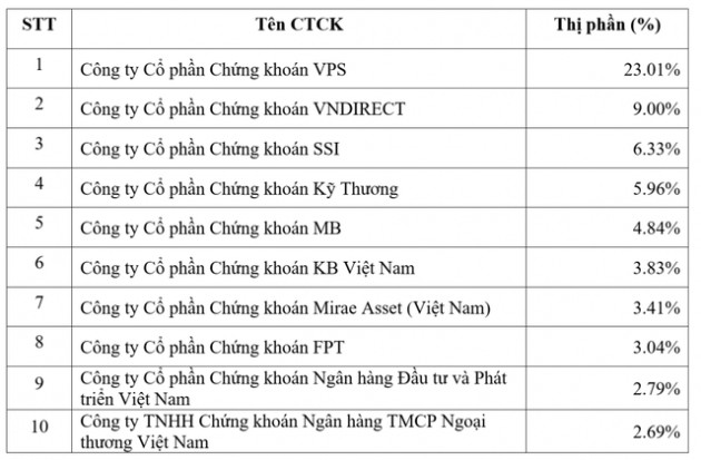 Thị phần môi giới HNX quý 3: VPS củng cố vị trí số 1, HSC và SHS bất ngờ bị loại khỏi top 10 - Ảnh 1.