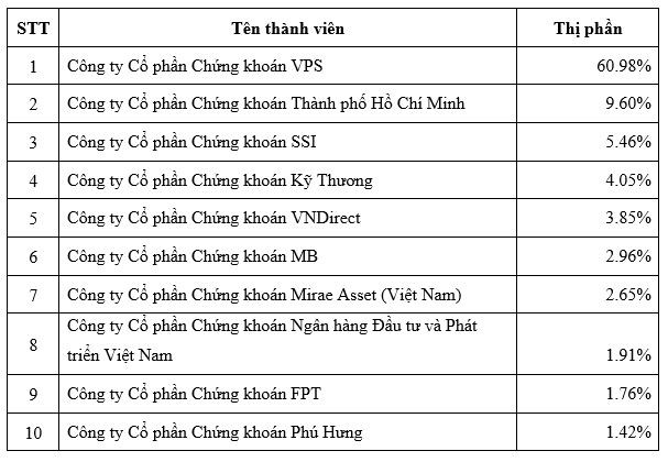 Thị phần môi giới HNX quý 3: VPS củng cố vị trí số 1, HSC và SHS bất ngờ bị loại khỏi top 10 - Ảnh 3.