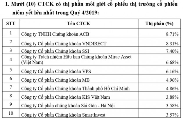 Thị phần môi giới HNX quý 4/2019: SSI tụt hạng, ACBS bất ngờ vươn lên vị trí số 1 - Ảnh 1.