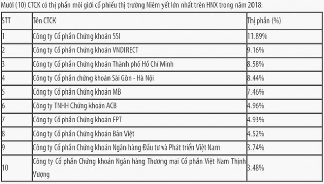 Thị phần môi giới HNX, Upcom năm 2018: SSI tiếp tục dẫn đầu, VPBS lọt vào top 10 - Ảnh 1.