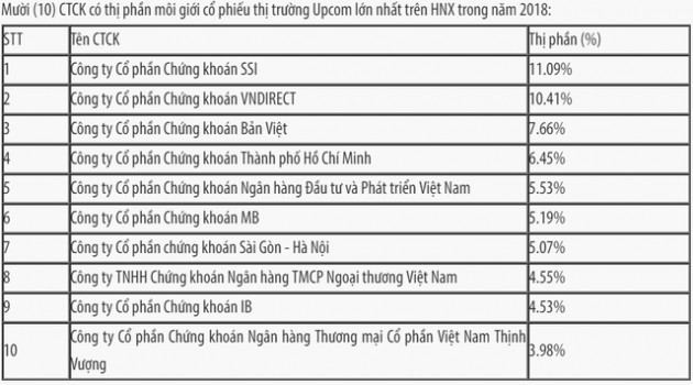 Thị phần môi giới HNX, Upcom năm 2018: SSI tiếp tục dẫn đầu, VPBS lọt vào top 10 - Ảnh 2.