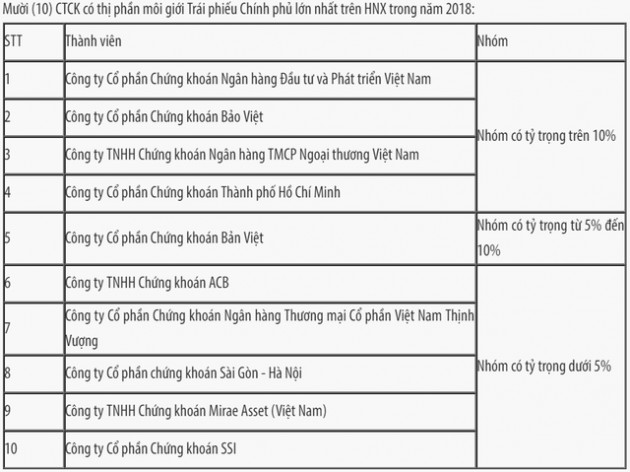 Thị phần môi giới HNX, Upcom năm 2018: SSI tiếp tục dẫn đầu, VPBS lọt vào top 10 - Ảnh 3.