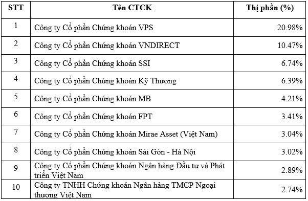 Thị phần môi giới HNX, UPCom quý 1/2022: VPS tiếp tục giữ vững ngôi đầu, vượt trội so với phần còn lại - Ảnh 1.