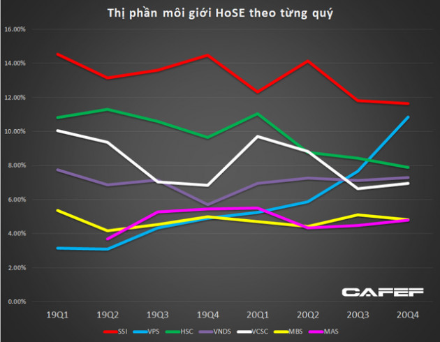Thị phần môi giới HoSE năm 2020: SSI tiếp tục dẫn đầu, VPS vượt mặt Vndirect, VCSC để vào top 3 - Ảnh 1.