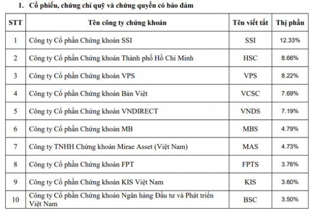 Thị phần môi giới HoSE năm 2020: SSI tiếp tục dẫn đầu, VPS vượt mặt Vndirect, VCSC để vào top 3 - Ảnh 3.