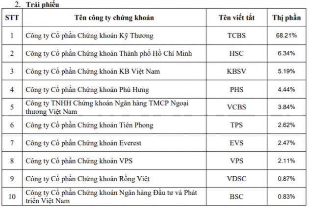 Thị phần môi giới HoSE năm 2020: SSI tiếp tục dẫn đầu, VPS vượt mặt Vndirect, VCSC để vào top 3 - Ảnh 4.