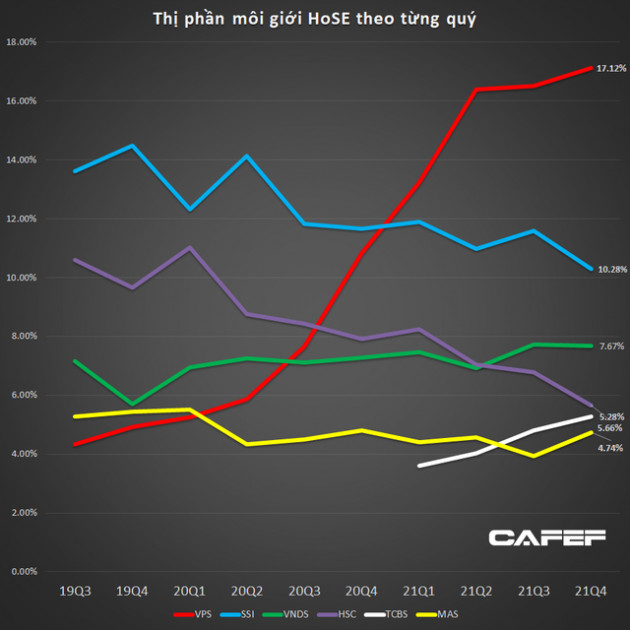 Thị phần môi giới HoSE năm 2021: VPS vững vàng vị trí số 1, nhiều CTCK top đầu đánh mất thị phần - Ảnh 1.