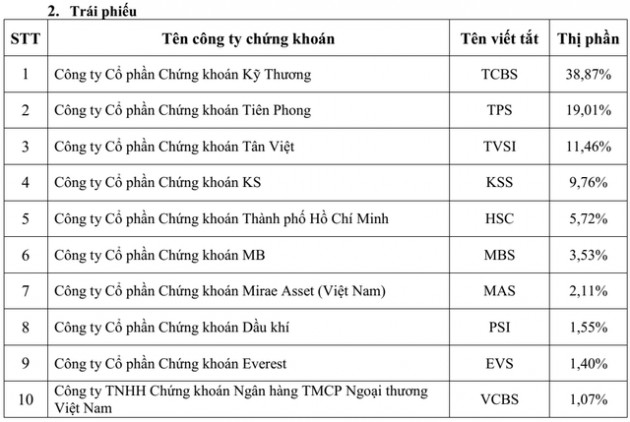 Thị phần môi giới HoSE năm 2021: VPS vững vàng vị trí số 1, nhiều CTCK top đầu đánh mất thị phần - Ảnh 3.