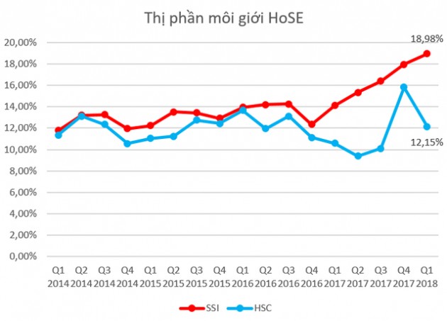 Thị phần môi giới HoSE quý 1: SSI bỏ xa các đối thủ, VPBS lần đầu góp mặt trong top 10 - Ảnh 1.