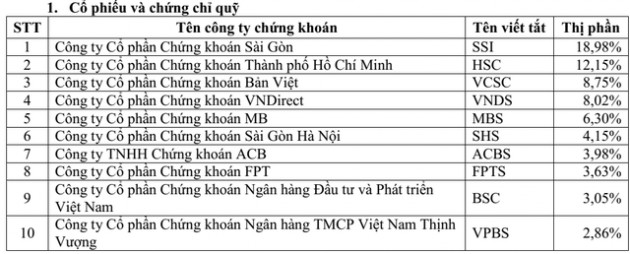 Thị phần môi giới HoSE quý 1: SSI bỏ xa các đối thủ, VPBS lần đầu góp mặt trong top 10 - Ảnh 2.