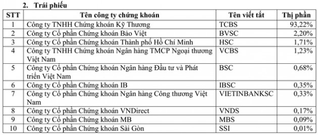 Thị phần môi giới HoSE quý 1: SSI bỏ xa các đối thủ, VPBS lần đầu góp mặt trong top 10 - Ảnh 3.