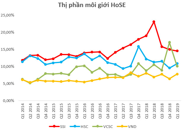 Thị phần môi giới HoSE quý 1/2019: SSI trở lại vị trí số 1, VPS và KIS lọt top 10 - Ảnh 1.