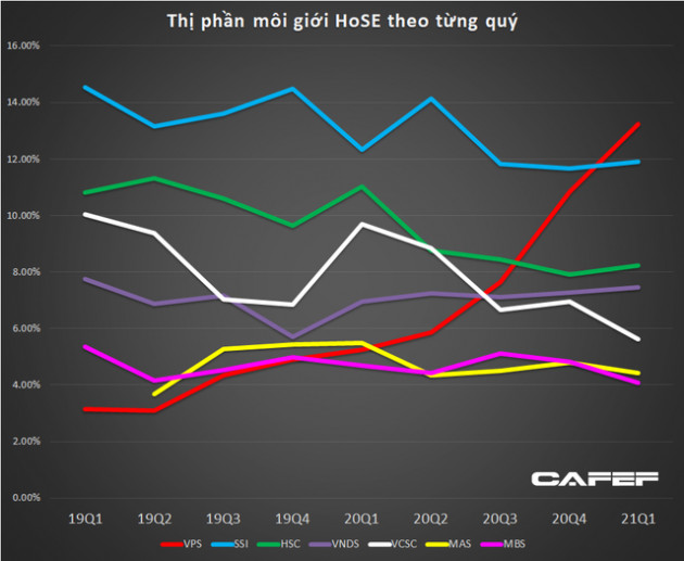 VPS vươn lên vị trí số 1 thị phần môi giới HoSE trong quý 1/2021 - Ảnh 1.
