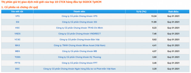 VPS vươn lên vị trí số 1 thị phần môi giới HoSE trong quý 1/2021 - Ảnh 2.