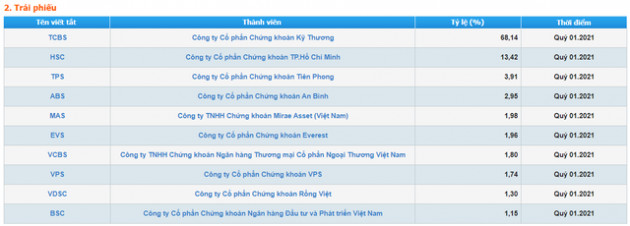 VPS vươn lên vị trí số 1 thị phần môi giới HoSE trong quý 1/2021 - Ảnh 3.