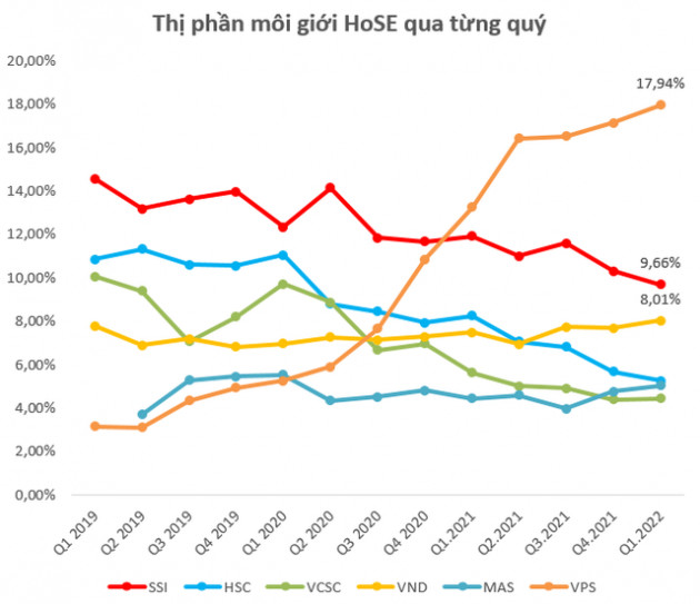 Thị phần môi giới HoSE quý 1/2022: VPS nới rộng khoảng cách với top sau, HSC tiếp tục trượt dài - Ảnh 1.