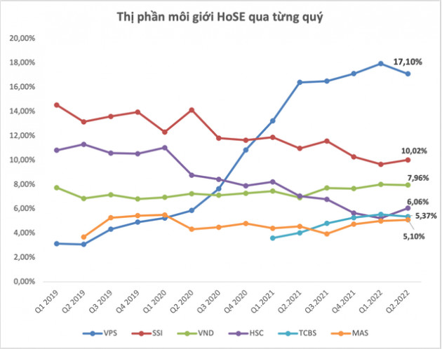 Thị phần môi giới HoSE quý 2: VPS đã chậm lại, bộ đôi SSI và HSC tăng tốc - Ảnh 1.