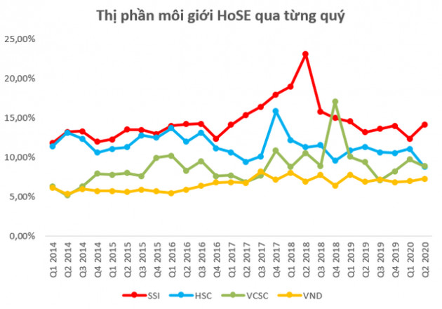 Thị phần môi giới HoSE quý 2: VPS “vượt mặt” Mirae Asset, TCBS lọt vào top 10 - Ảnh 1.