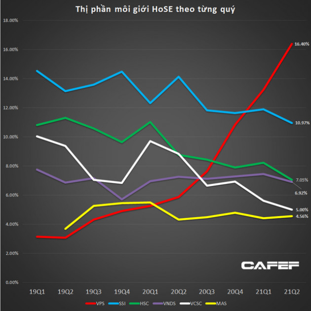 Thị phần môi giới HoSE quý 2/2021: VPS củng cố vị trí số 1, nới rộng khoảng cách với SSI - Ảnh 1.