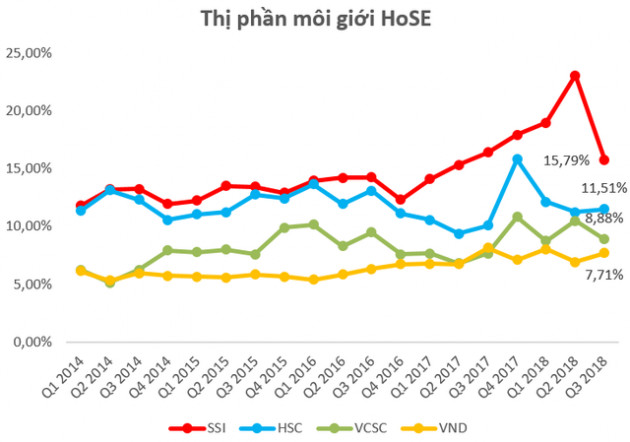 Thị phần môi giới HoSE quý 3: SSI tiếp tục giữ vững vị trí số 1, BSC trở lại top 10 - Ảnh 1.