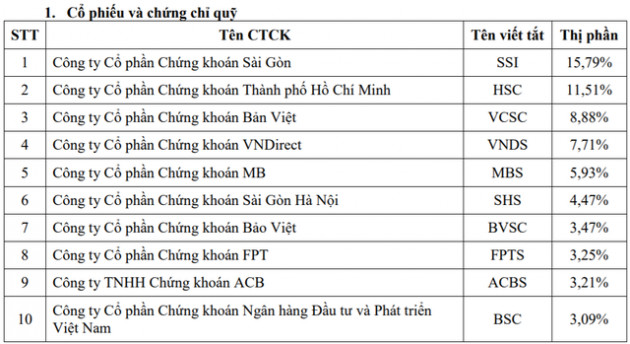 Thị phần môi giới HoSE quý 3: SSI tiếp tục giữ vững vị trí số 1, BSC trở lại top 10 - Ảnh 2.