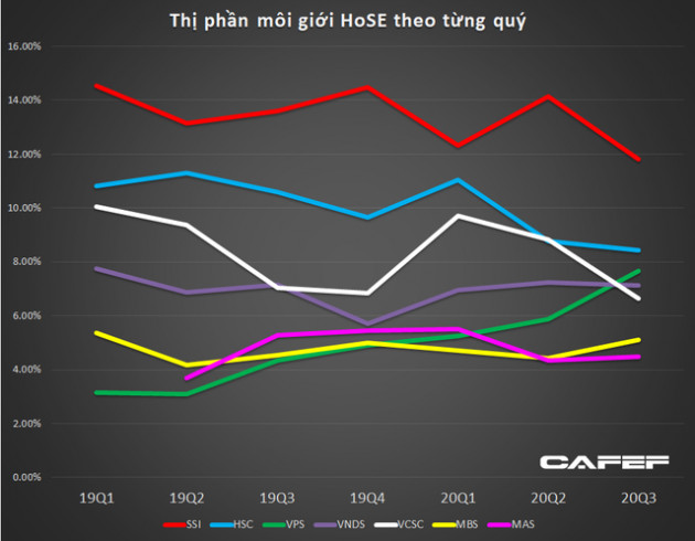 Thị phần môi giới HoSE quý 3: SSI vẫn dẫn đầu, VPS vượt mặt VNDirect, VCSC để lọt vào top 3 - Ảnh 1.