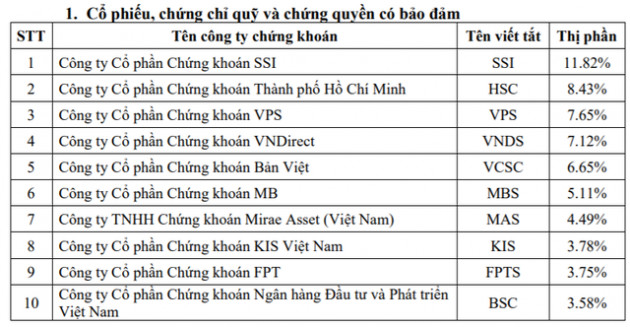 Thị phần môi giới HoSE quý 3: SSI vẫn dẫn đầu, VPS vượt mặt VNDirect, VCSC để lọt vào top 3 - Ảnh 2.