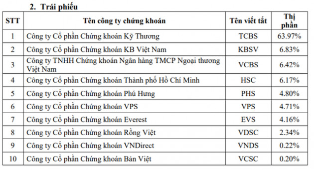 Thị phần môi giới HoSE quý 3: SSI vẫn dẫn đầu, VPS vượt mặt VNDirect, VCSC để lọt vào top 3 - Ảnh 3.