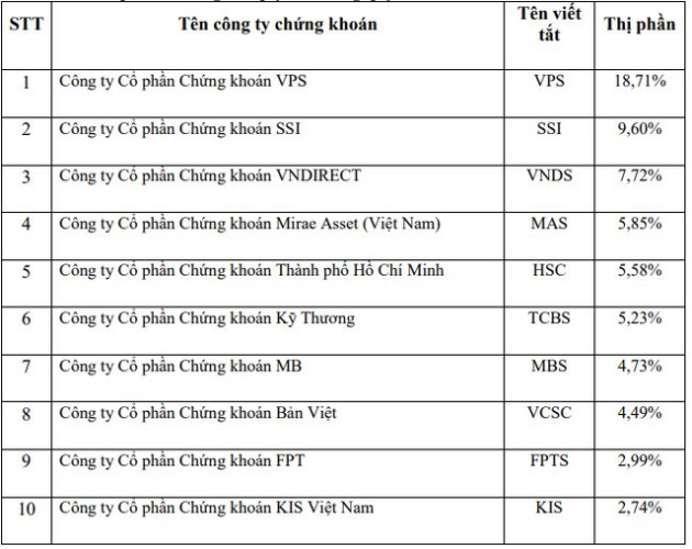 Thị phần môi giới HoSE quý 3: VPS giữ vững vị trí đầu bảng, bộ đôi MBS và FPTS tăng tốc - Ảnh 2.