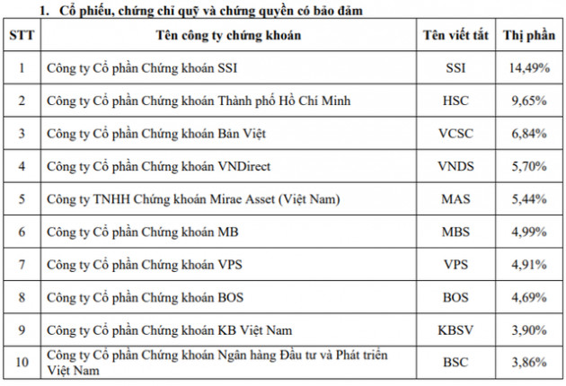 Thị phần môi giới HoSE quý 4/2019: Mirae Asset củng cố vị trí, chứng khoán BOS tiếp tục nằm trong top 10 - Ảnh 1.