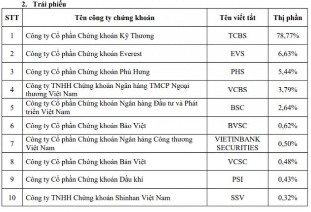 Thị phần môi giới HoSE quý 4/2019: Mirae Asset củng cố vị trí, chứng khoán BOS tiếp tục nằm trong top 10 - Ảnh 2.