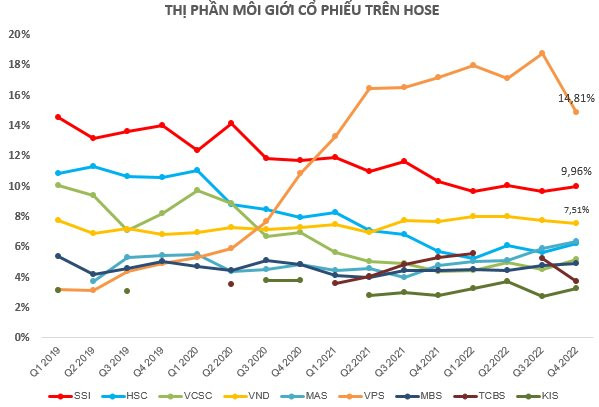 Thị phần môi giới HoSE quý 4/2022: VPS bị thu hẹp, TCBS tụt hạng - Ảnh 1.
