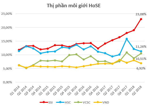 Thị phần môi giới SSI lần đầu vượt ngưỡng 23%, ngày càng bỏ xa HSC - Ảnh 2.