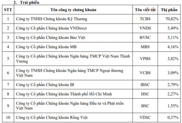 Thị phần môi giới SSI lần đầu vượt ngưỡng 23%, ngày càng bỏ xa HSC - Ảnh 3.