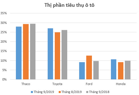 Thị phần ô tô tháng 9: Thaco “cài số lùi”, Toyota bứt tốc - Ảnh 1.