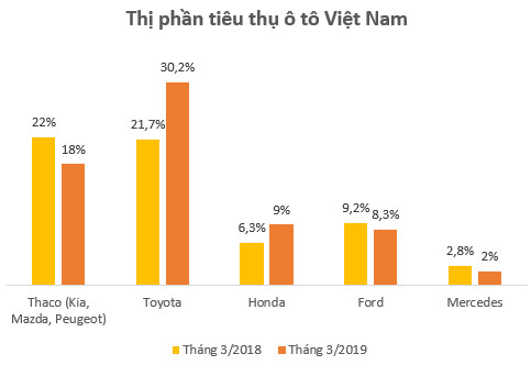 Thị phần ô tô Toyoya, Honda tăng mạnh, tin vui với VEAM? - Ảnh 1.